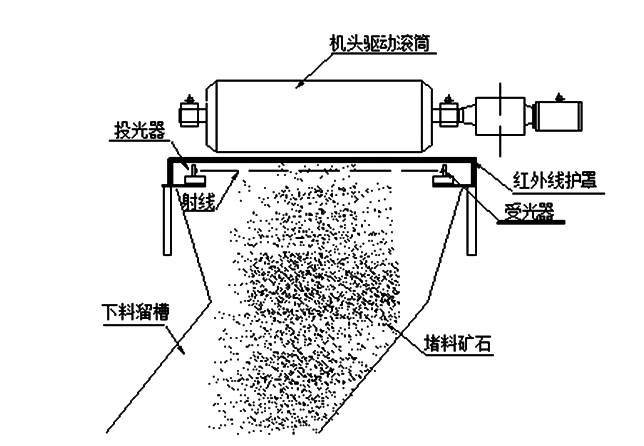 帶式輸送機(jī)下料溜槽堵塞怎么辦，如何預(yù)防？