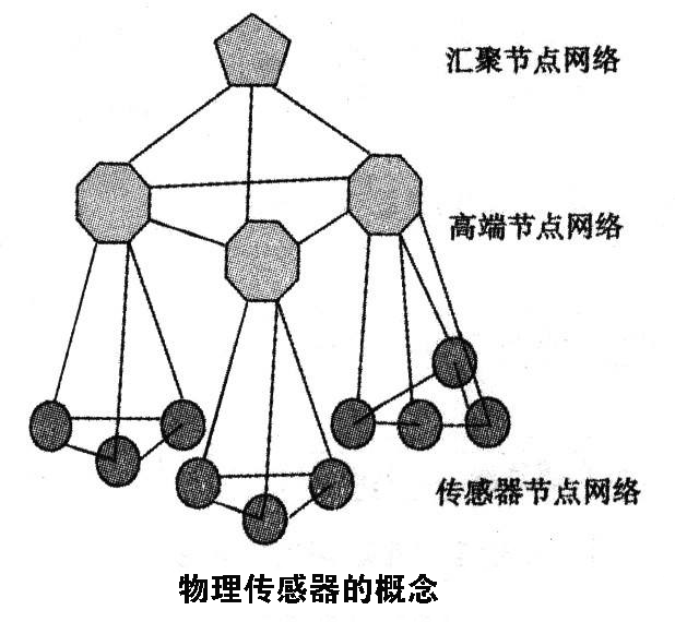 常見(jiàn)七種傳感器介紹，其中屬物理傳感器應(yīng)用最廣泛 